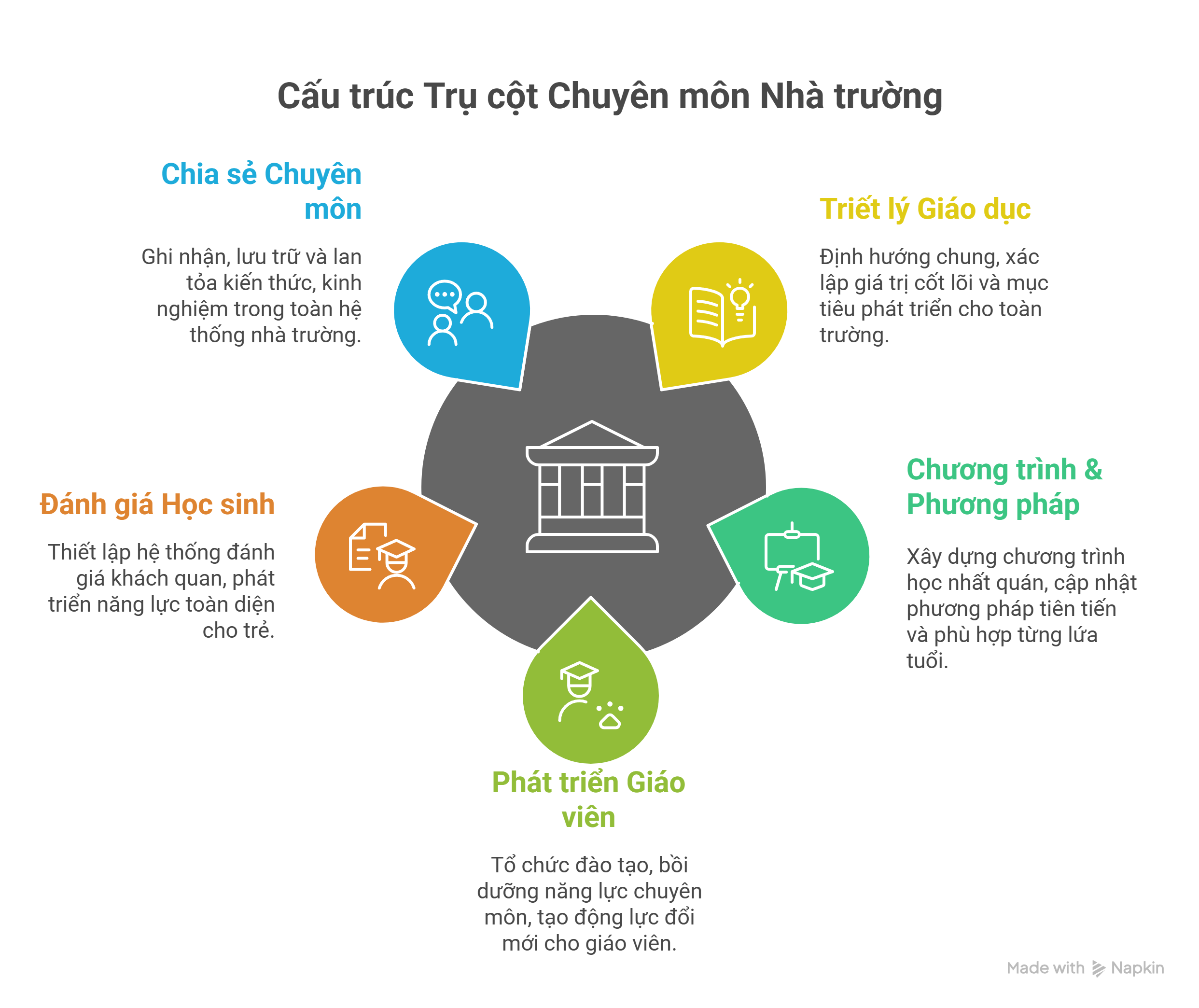 Cấu trúc trục chuyên môn nhà trường
