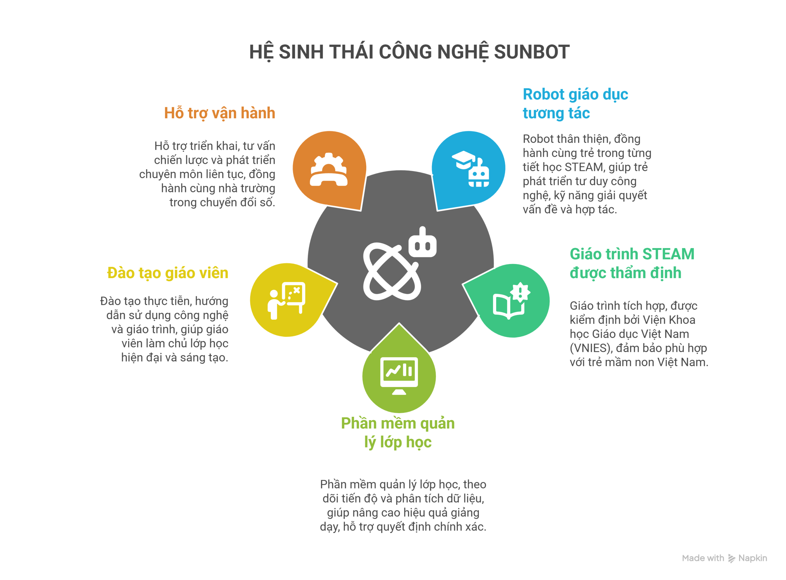 Mô tả hệ sinh thái công nghệ Sunbot